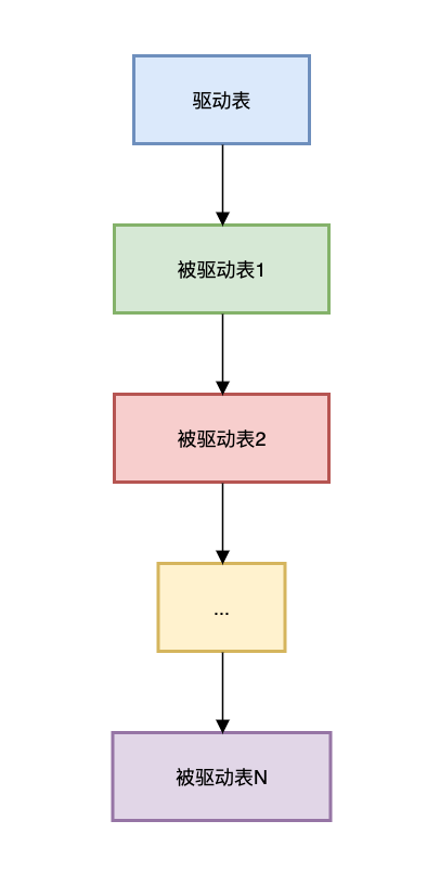 为什么阿里巴巴禁止超过三张表join？